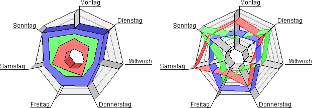 Java Charts And Graphs Examples